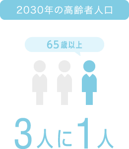 2030年の高齢者人口　65歳以上3人に1人