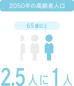 2030年の高齢者人口　65歳以上3人に1人