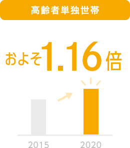 高齢単独世帯　およそ1.13倍