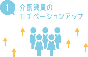 １，介護職員のモチベーションアップ