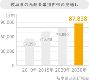 岐阜県の高齢者単独世帯の見通し